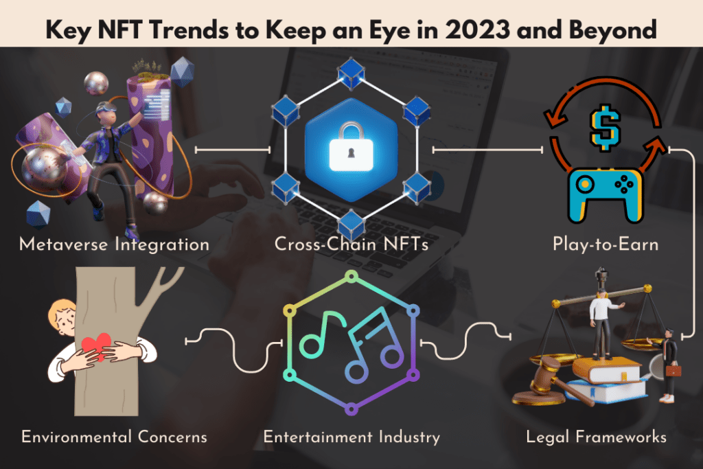 "Explore transformative NFT trends shaping 2023 and beyond – from metaverse integration to sustainable NFTs. Stay ahead in the NFT space."